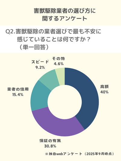 Q2.害獣駆除の業者選びで最も不安に感じていることは何ですか?