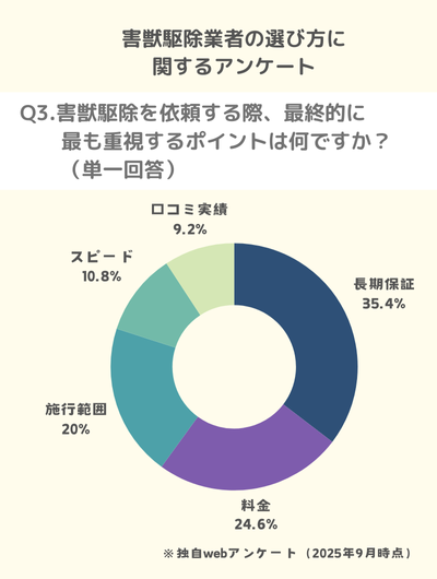 Q3.害獣駆除を依頼する際、最終的に最も重視するポイントは何ですか?
