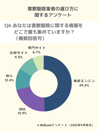 Q4.あなたは害獣駆除に関する情報をどこで最も集めていますか?