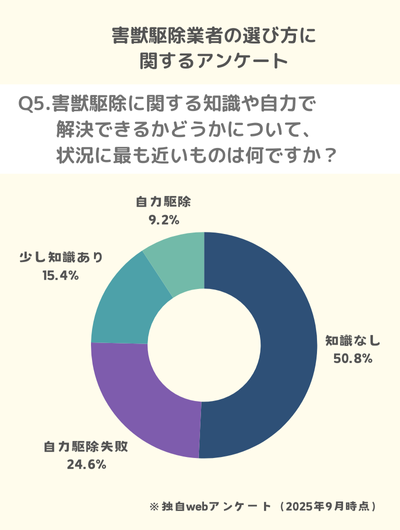 Q5.害獣駆除に関する知識や自力で解決できるかどうかについて、ご自身の状況に最も近いものは何ですか?