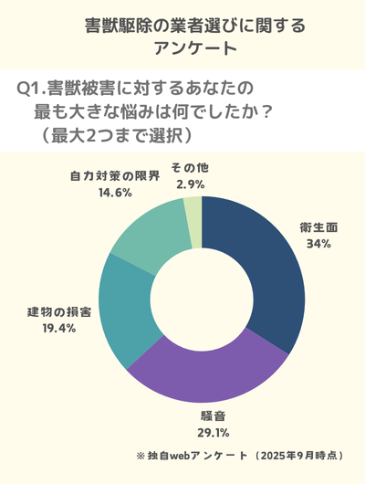 Q1.害獣被害に対するあなたの最も大きな悩みは何でしたか？
