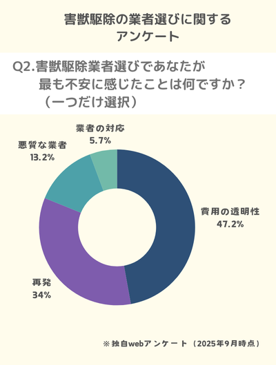 Q2.害獣駆除業者選びで、あなたが最も不安に感じたことは何ですか？