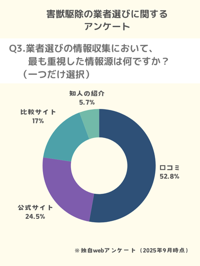 Q3.業者選びの情報収集において、あなたが最も重視した情報源は何ですか？