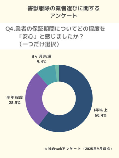 Q4.業者の保証期間についてどの程度を「安心」と感じましたか？