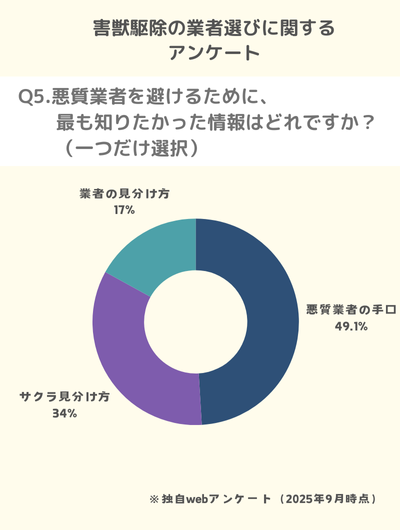 Q5.悪質業者を避けるために、最も知りたかった情報はどれですか？