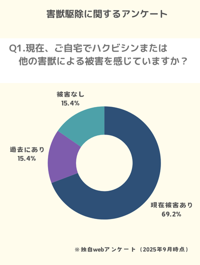 Q1.現在、ご自宅でハクビシンまたは他の害獣による被害を感じていますか？