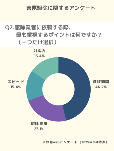Q2.駆除業者に依頼する際、最も重視するポイントは何ですか？