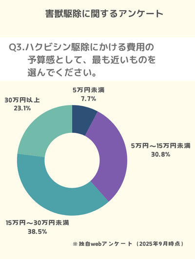 Q3.ハクビシン駆除にかける費用の予算感として、最も近いものを選んでください。