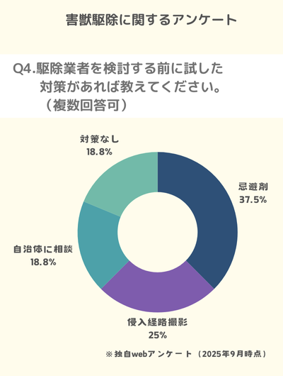 Q4.駆除業者を検討する前に、ご自身で試した対策があれば教えてください。