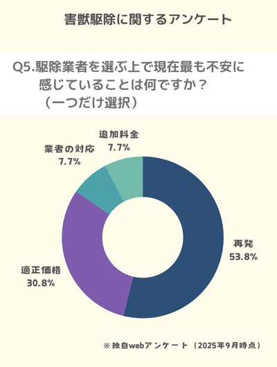 Q5.駆除業者を選ぶ上で、現在最も不安に感じていることは何ですか？