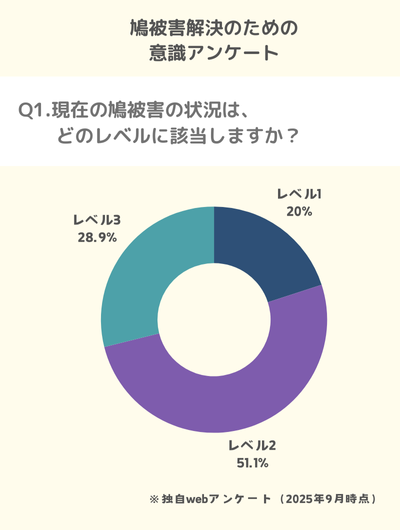 Q1.現在の鳩被害の状況は、どのレベルに該当しますか?