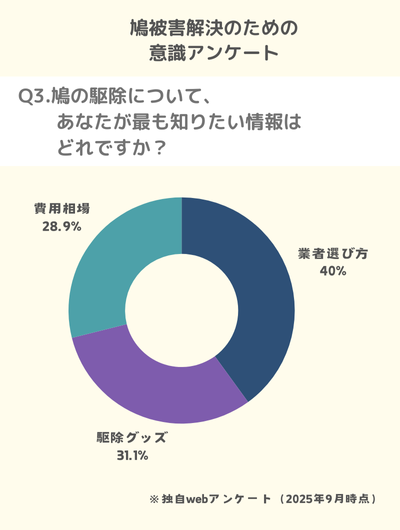 Q3.鳩の駆除について、あなたが最も知りたい情報はどれですか?