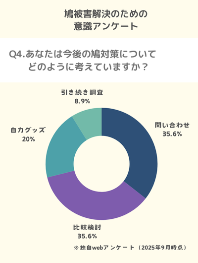 Q4.あなたは今後の鳩対策についてどのように考えていますか?