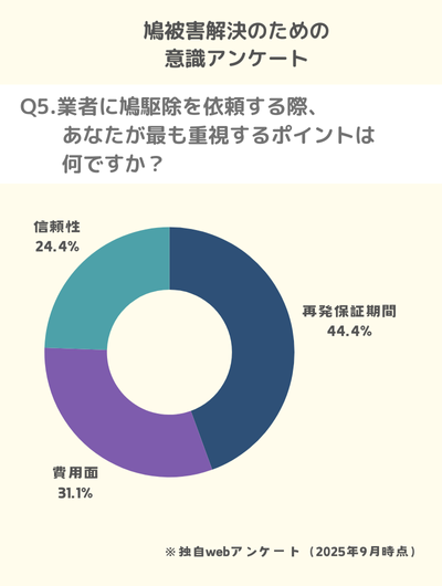 Q5.業者に鳩駆除を依頼する際、あなたが最も重視するポイントは何ですか?