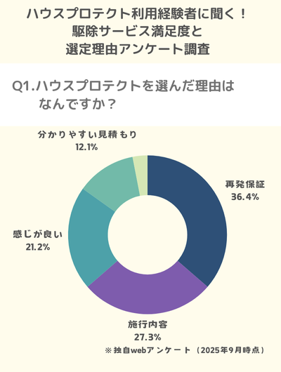 Q1.ハウスプロテクトを選んだ理由はなんですか？