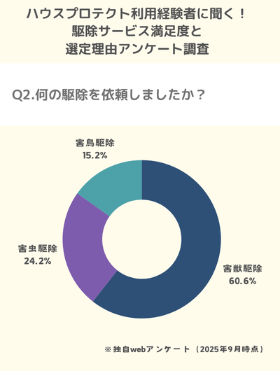 Q2.何の駆除を依頼しましたか？