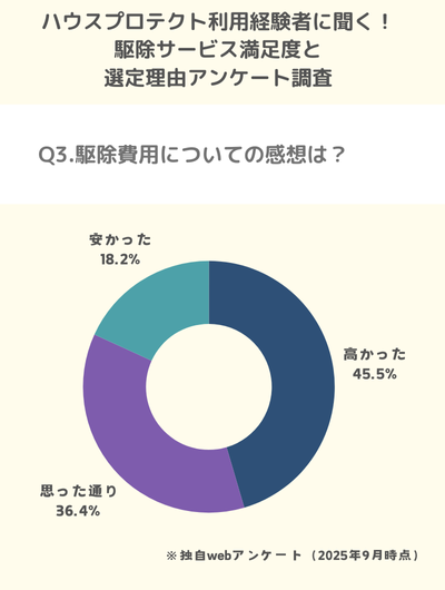 Q3.駆除費用についての感想は？