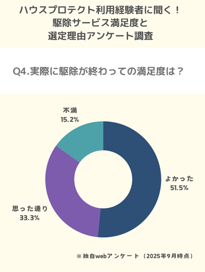 Q4.実際に駆除が終わっての満足度は？