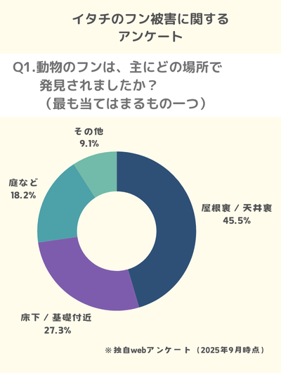 Q1.動物のフンは、主にどの場所で発見されましたか?(最も当てはまるもの一つ)