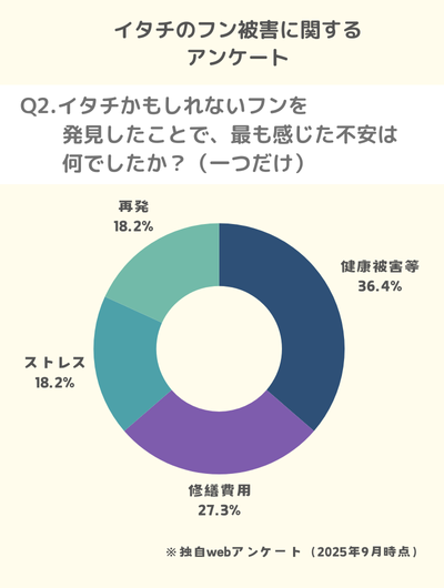 Q2.イタチかもしれないフンを発見したことで、最も感じた不安は何でしたか?(一つだけ)