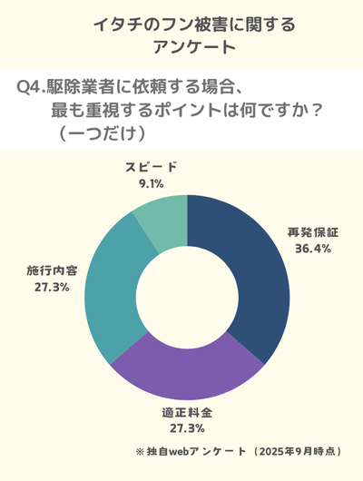 Q4.駆除業者に依頼する場合、最も重視するポイントは何ですか?(一つだけ)