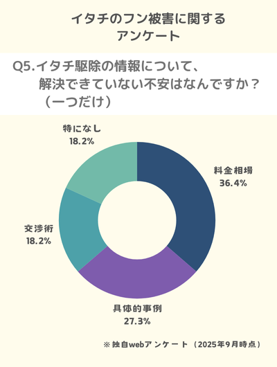 Q5.イタチ駆除の情報について、解決できていない不安はなんですか?(一つだけ)
