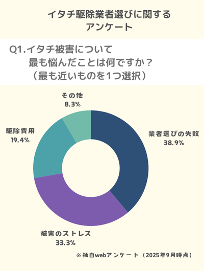 Q1.イタチ被害について最も悩んだことは何ですか？