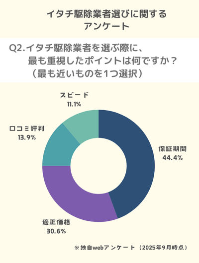 Q2.イタチ駆除業者を選ぶ際に、最も重視したポイントは何ですか？