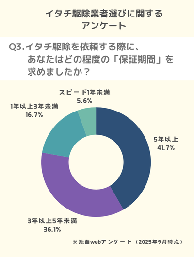 Q3.イタチ駆除を依頼する際に、あなたはどの程度の「保証期間」を求めましたか？