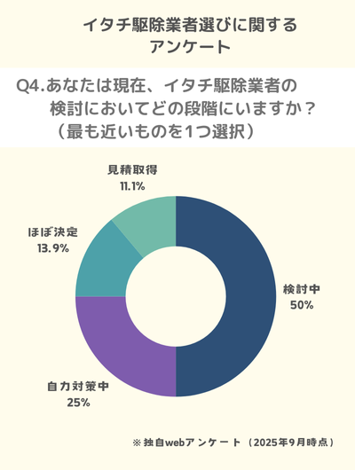 Q4.あなたは現在、イタチ駆除業者の検討においてどの段階にいますか？