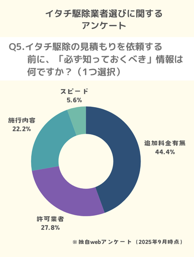Q5.イタチ駆除の見積もりを依頼する前に、「必ず知っておくべき」情報は何ですか？