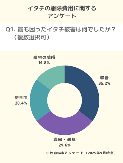 Q1. 最も困ったイタチ被害は何でしたか?(複数選択可)