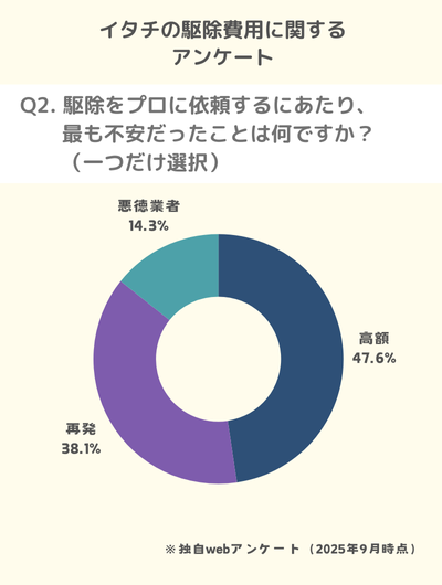 Q2. 駆除をプロに依頼するにあたり、最も不安だったことは何ですか?(一つだけ選択)