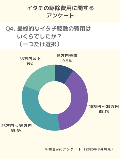 Q4. 最終的なイタチ駆除の費用はいくらでしたか?(一つだけ選択)