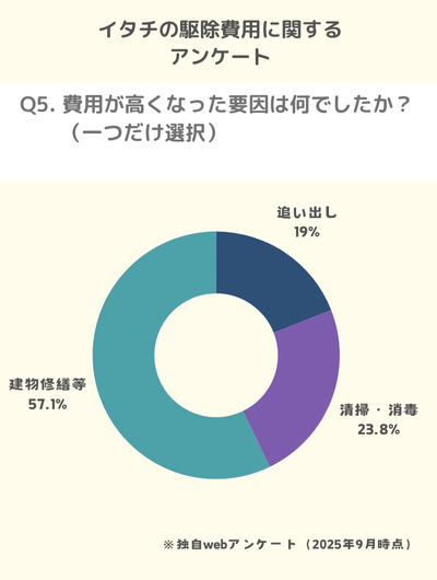 Q5. 費用が高くなった要因は何でしたか?(一つだけ選択)