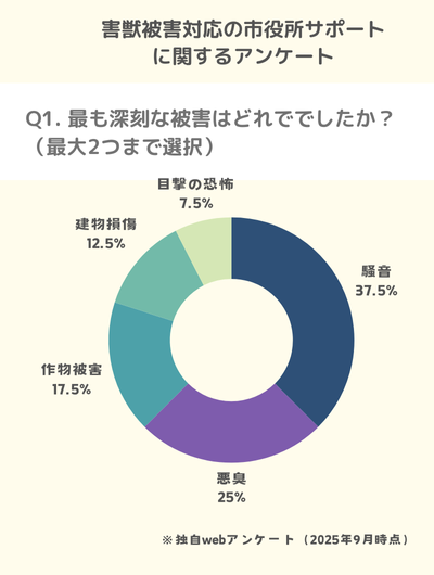 Q1.最も深刻な被害はどれででしたか？（最大2つまで選択）