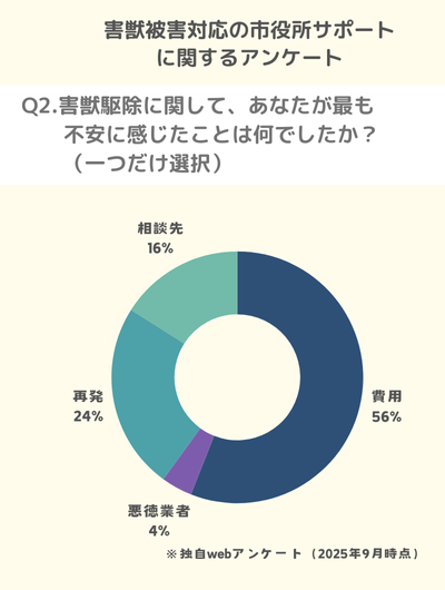 Q2.害獣駆除に関して、あなたが最も不安に感じたことは何でしたか？（一つだけ選択）