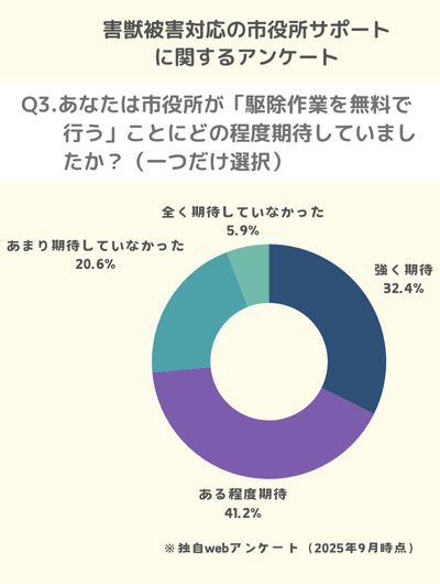 Q3.あなたは市役所が「駆除作業を無料で行う」ことにどの程度期待していましたか？（一つだけ選択）