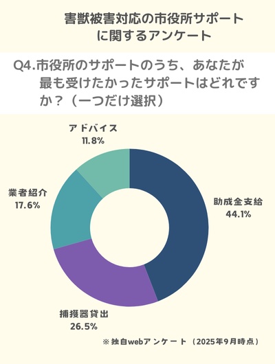 Q4.市役所のサポートのうち、あなたが最も受けたかったサポートはどれですか？（一つだけ選択）