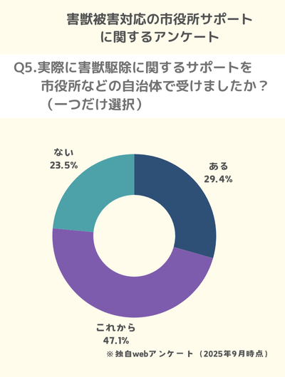 Q5.実際に害獣駆除に関するサポートを市役所などの自治体で受けましたか？（一つだけ選択）