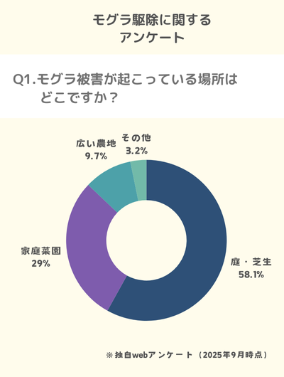 Q1.モグラ被害が起こっている場所はどこですか？