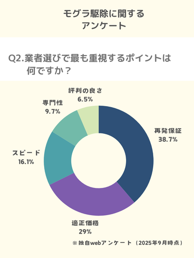 Q2.業者選びで最も重視するポイントは何ですか？