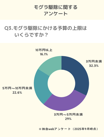 Q3.モグラ駆除にかける予算の上限はいくらですか？