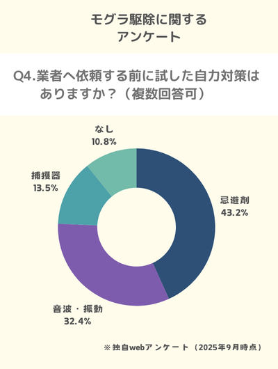Q4.業者へ依頼する前に試した自力対策はありますか？（複数回答可）