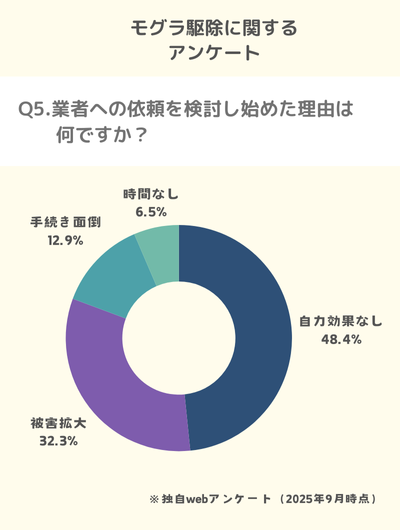 Q5.業者への依頼を検討し始めた理由は何ですか？