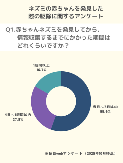 Q1.赤ちゃんネズミを発見してから、情報収集するまでにかかった期間はどれくらいですか?