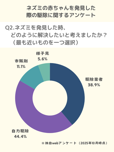 Q2.ネズミを発見した時、どのように解決したいと考えましたか?(最も近いものを一つ選択)
