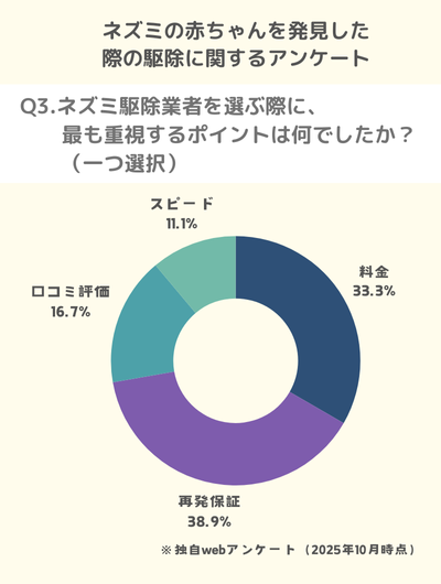 Q3.ネズミ駆除業者を選ぶ際に、最も重視するポイントは何でしたか?(一つ選択)