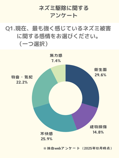 Q1.現在、最も強く感じているネズミ被害に関する感情をお選びください。