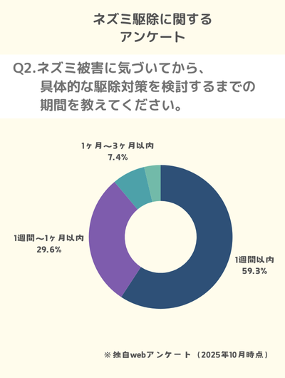 Q2.ネズミ被害に気づいてから、具体的な駆除対策を検討するまでの期間を教えてください。